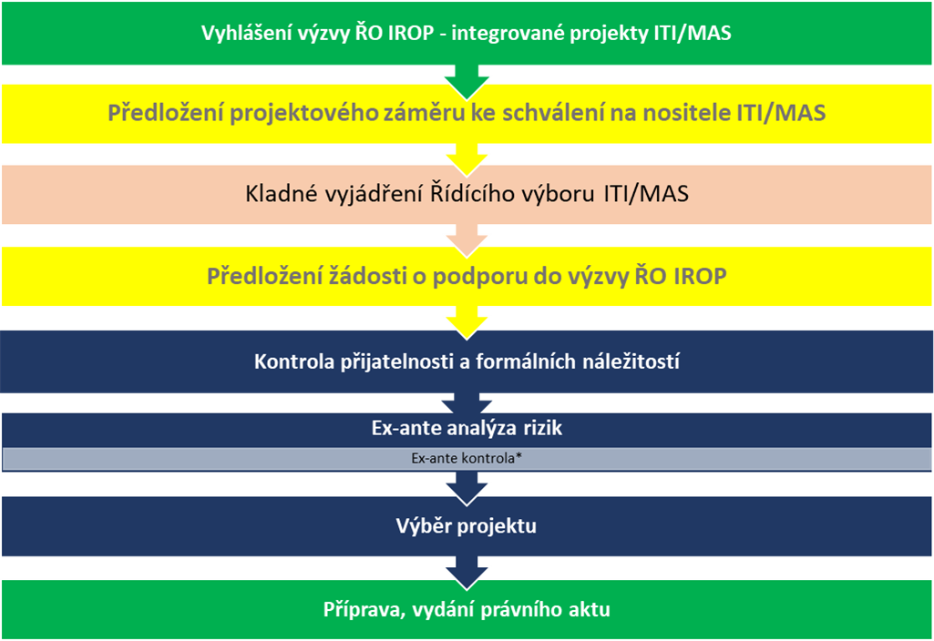 Schéma pro ITI/MAS projekty
