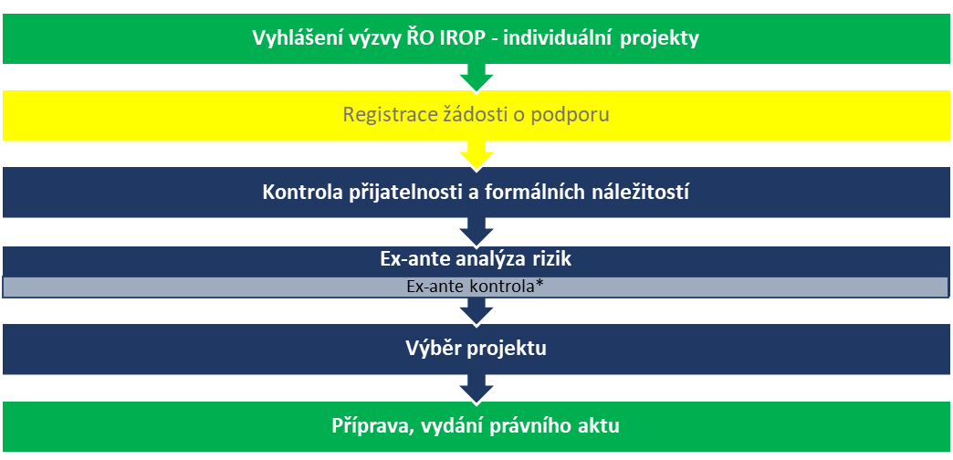 Schéma pro individuální projekty IROP 2021 - 2027